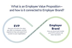 Building a Compelling Employer Value Proposition (EVP)